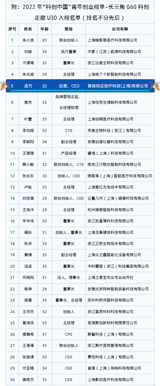 文章配图:喜讯 | 普瑞纯证CEO 孟竹女士荣登2022年“科创中国”青年创业榜单-长三角G60科创走廊U30创业榜单!