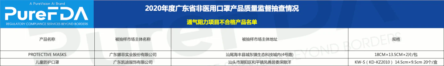 文章配图:重要通告!160家企业被查,174款非医用口罩产品不合格!完整名单见正文!