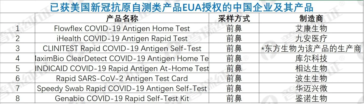 文章配图：美国市场 | 两家中国企业的新冠抗原自测产品再获FDA EUA授权！