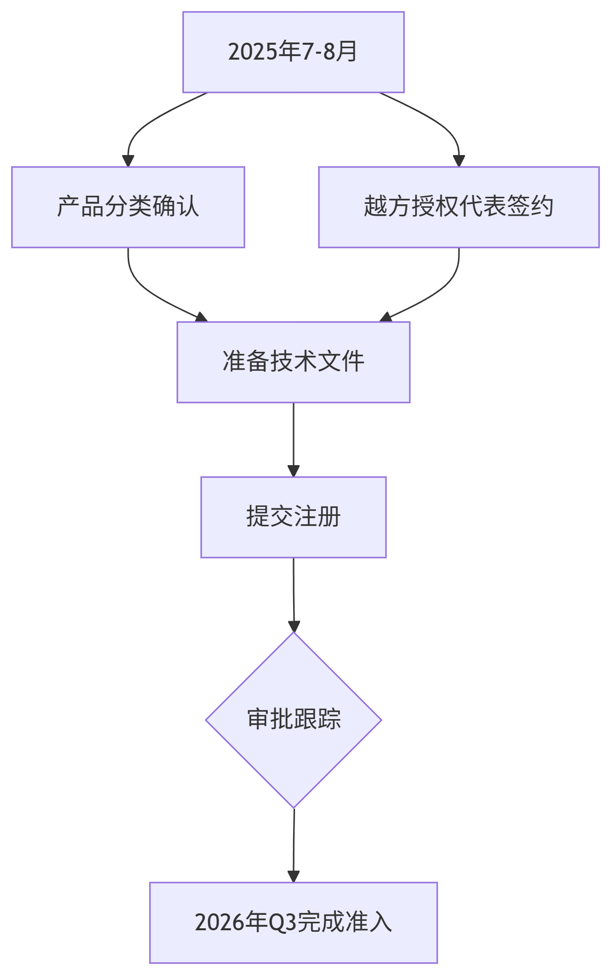 文章配图:越南官费调整,医疗器械注册费直降50%,18个月窗口期开启