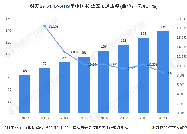 文章配图：2020年中国家用医疗设备行业市场前景分析 健康管理需求引爆家庭医疗设备