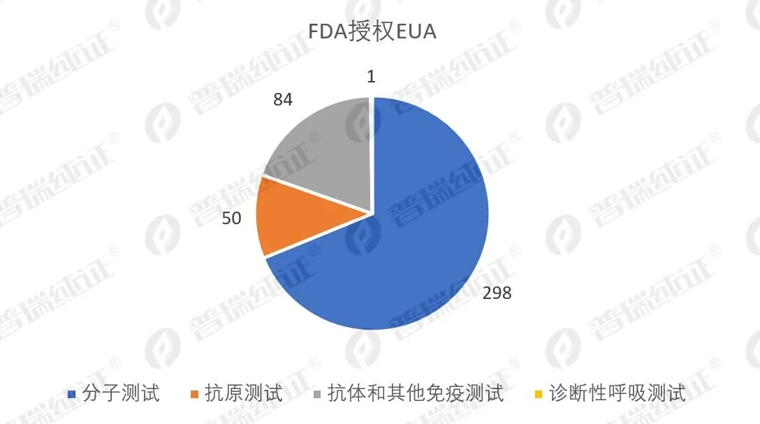 文章配图:FDA 2022重磅更新 | IVD发展太猛,FDA也为它做出调整!