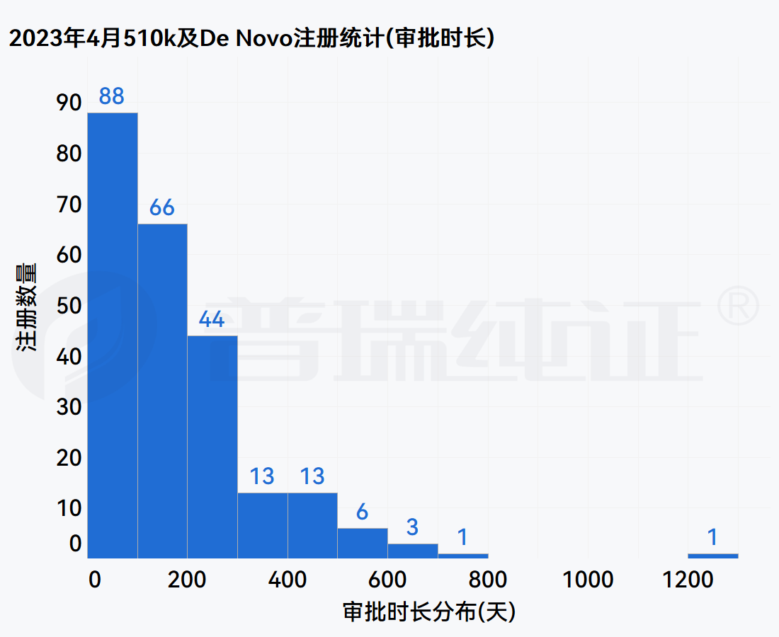 文章配图:GRIP大数据月报 | FDA 4月注册产品信息盘点及DeNovo产品信息概览