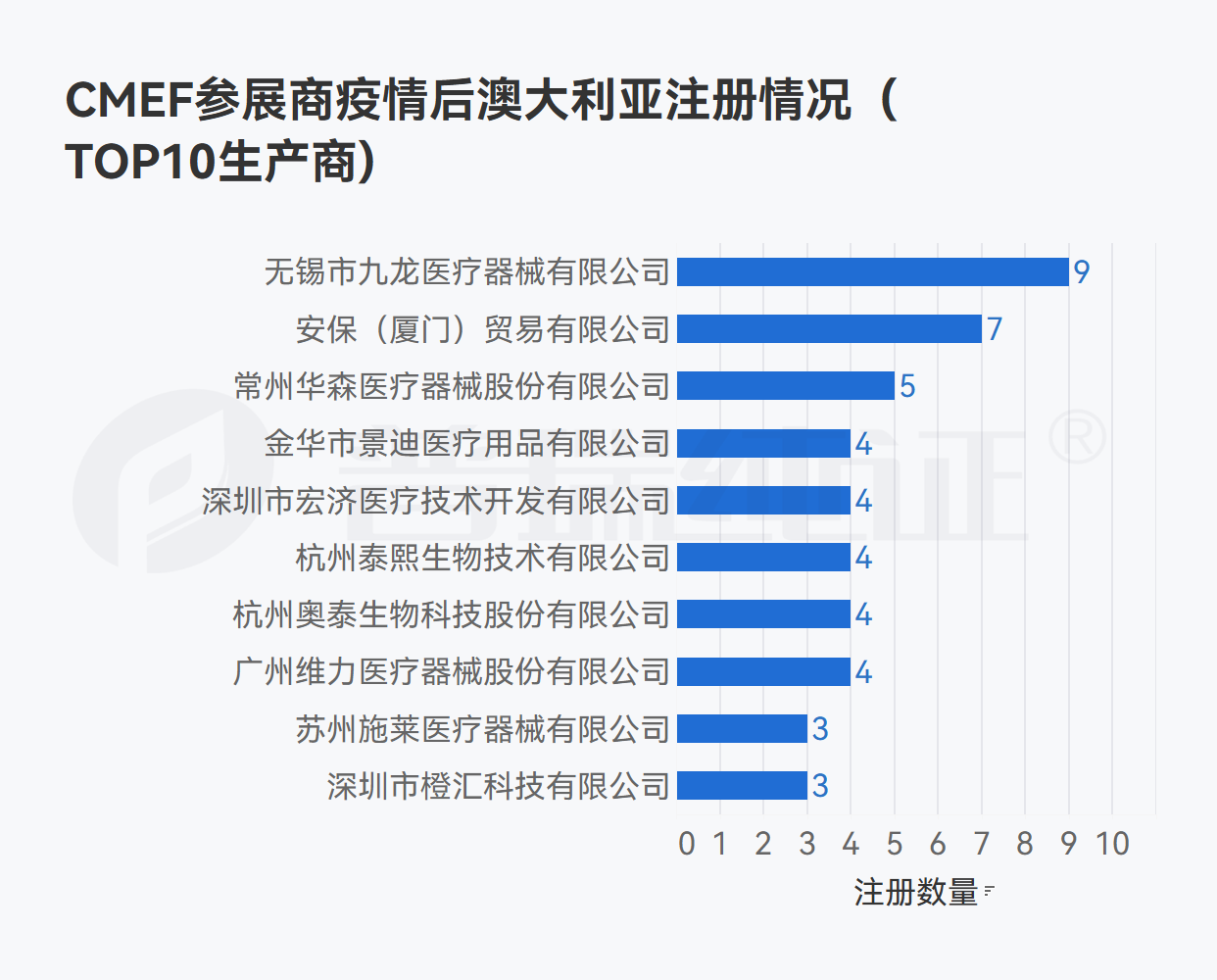 文章配图:我们在CMEF参展器械企业海外注册信息中看到了这些数据变化……