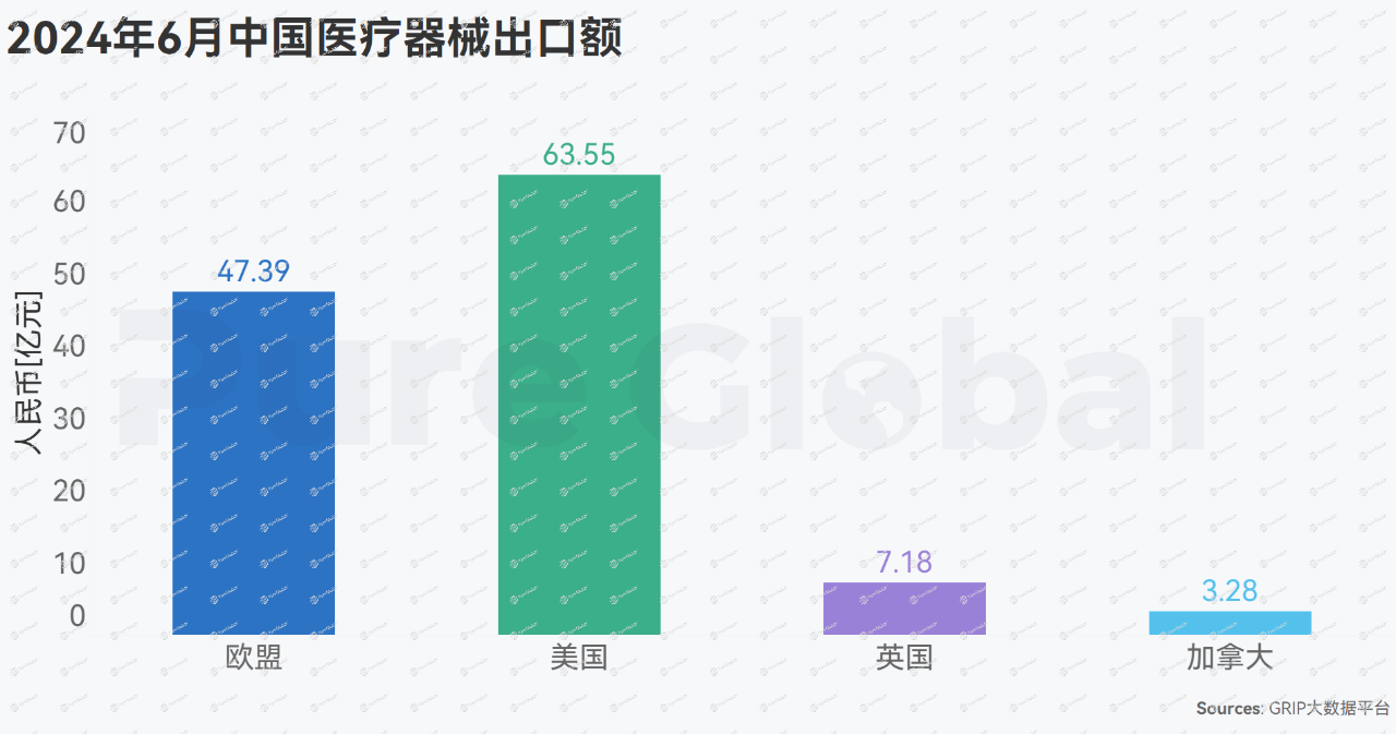 文章配图:这个品类,稳占6月中国医疗器械对“欧、美、英、加”出口第一位!