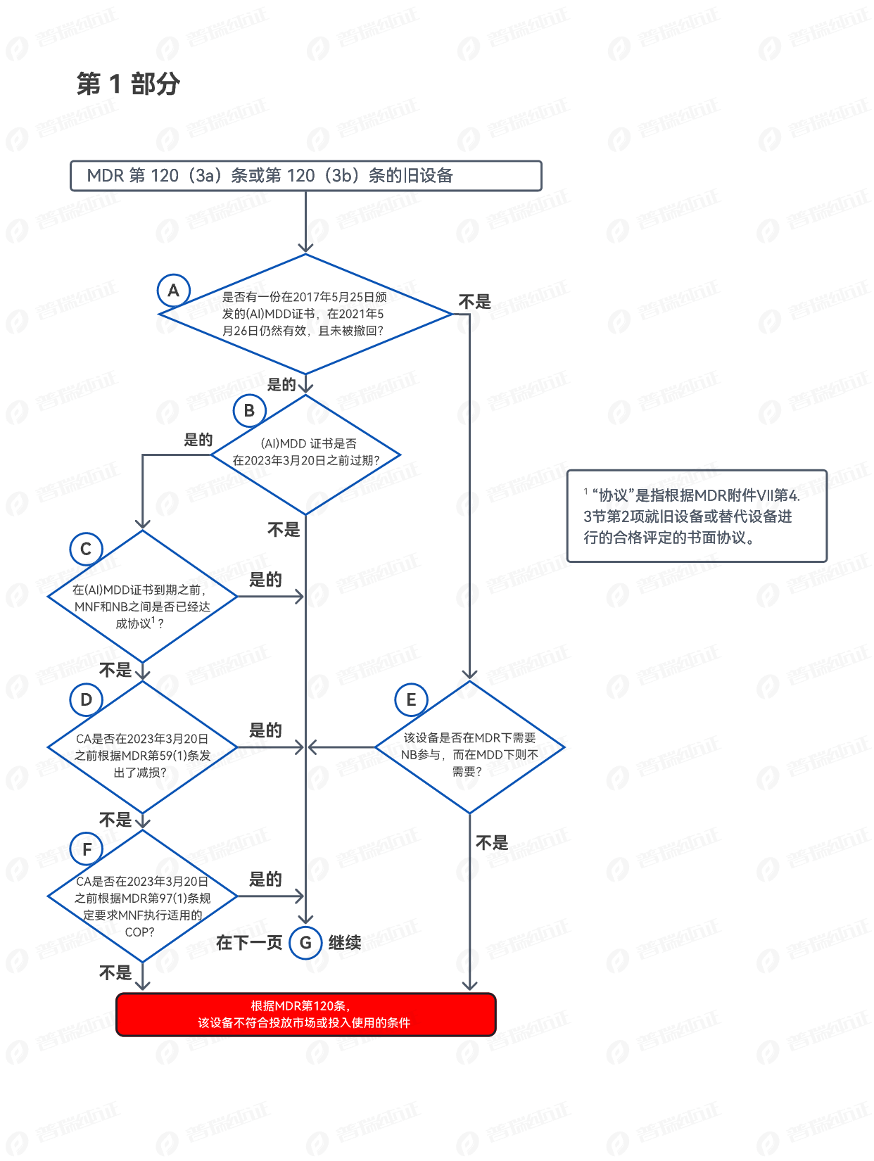 文章配图:快讯 | MDCG发布产品是否属于MDR过渡期延长范围判断流程图
