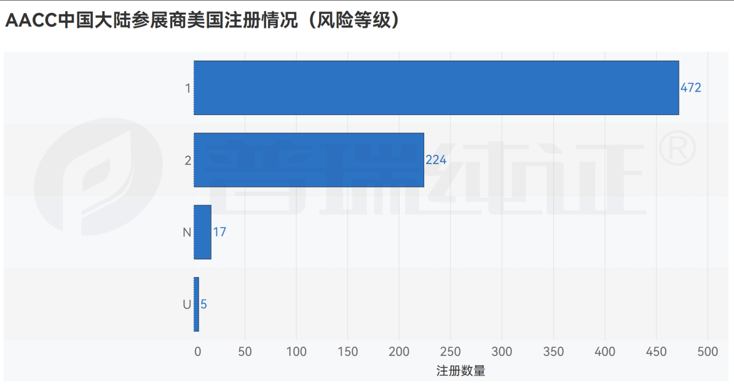 文章配图:数据观点 | 即将参加2023 AACC的大陆参展商海外布局如何?