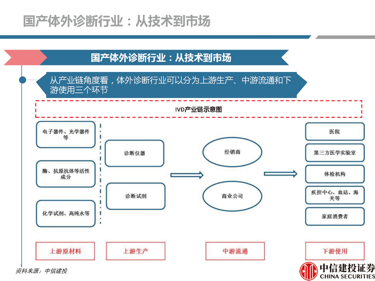 文章配图:【推荐】2021年体外诊断行业分析研究报告!