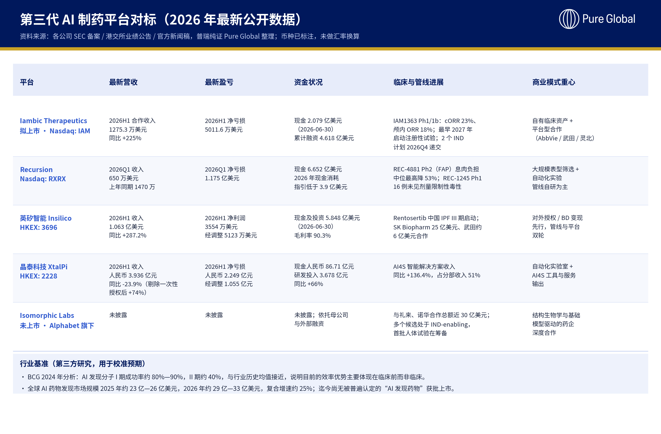 文章配图:从 Iambic递交 IPO看第三代 AI制药平台的竞争范式切换 Pure Global创始人专栏