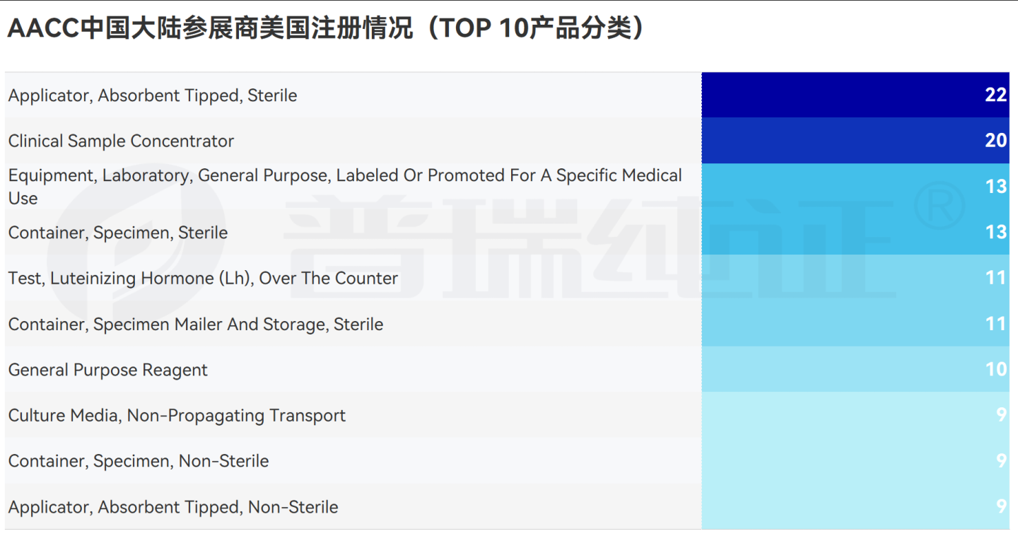 文章配图:数据观点 | 即将参加2023 AACC的大陆参展商海外布局如何?