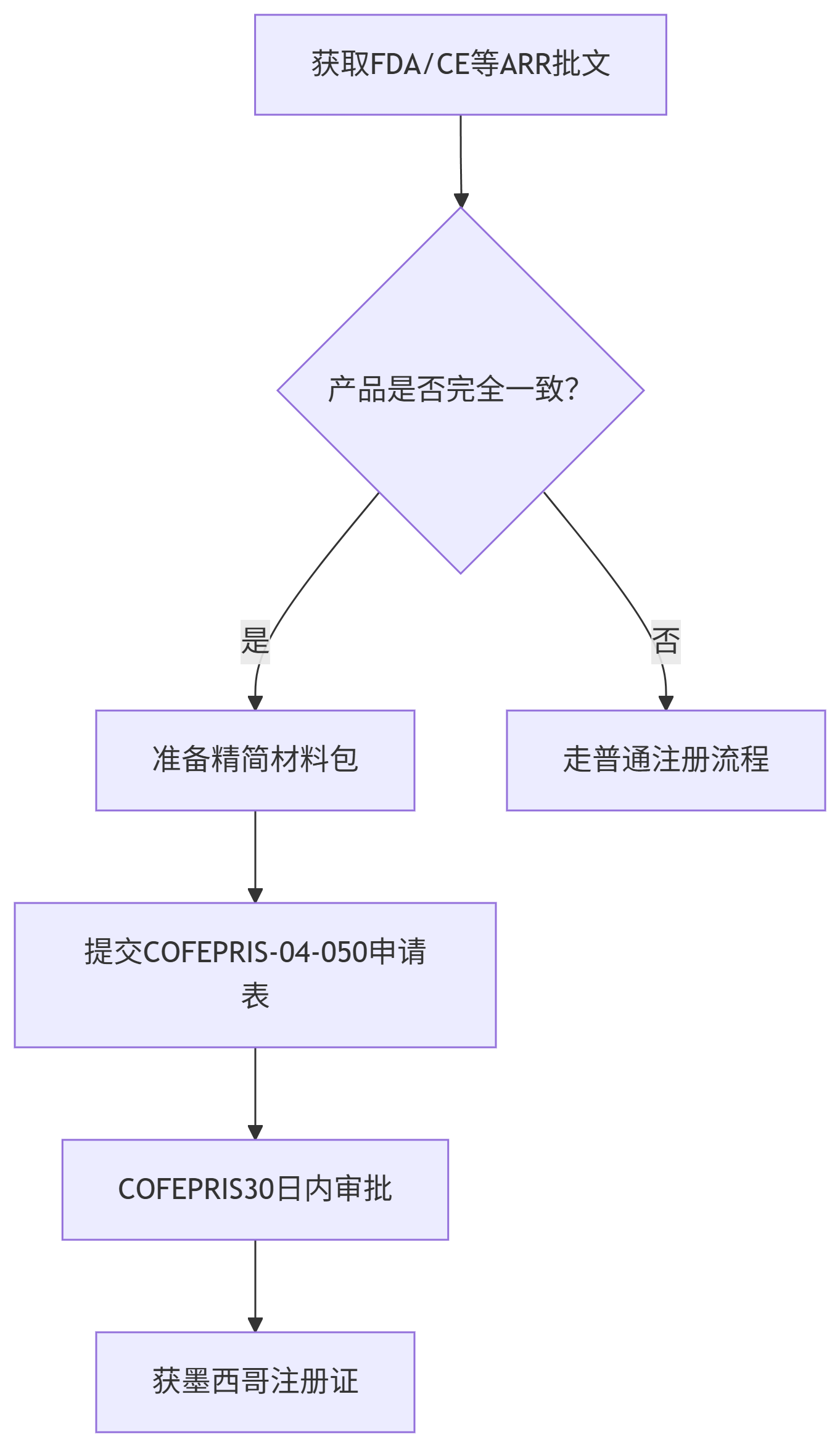 文章配图:墨西哥医疗器械加速注册通道9月1日开启,COFEPRIS官宣医疗器械注册等效路径正式落地