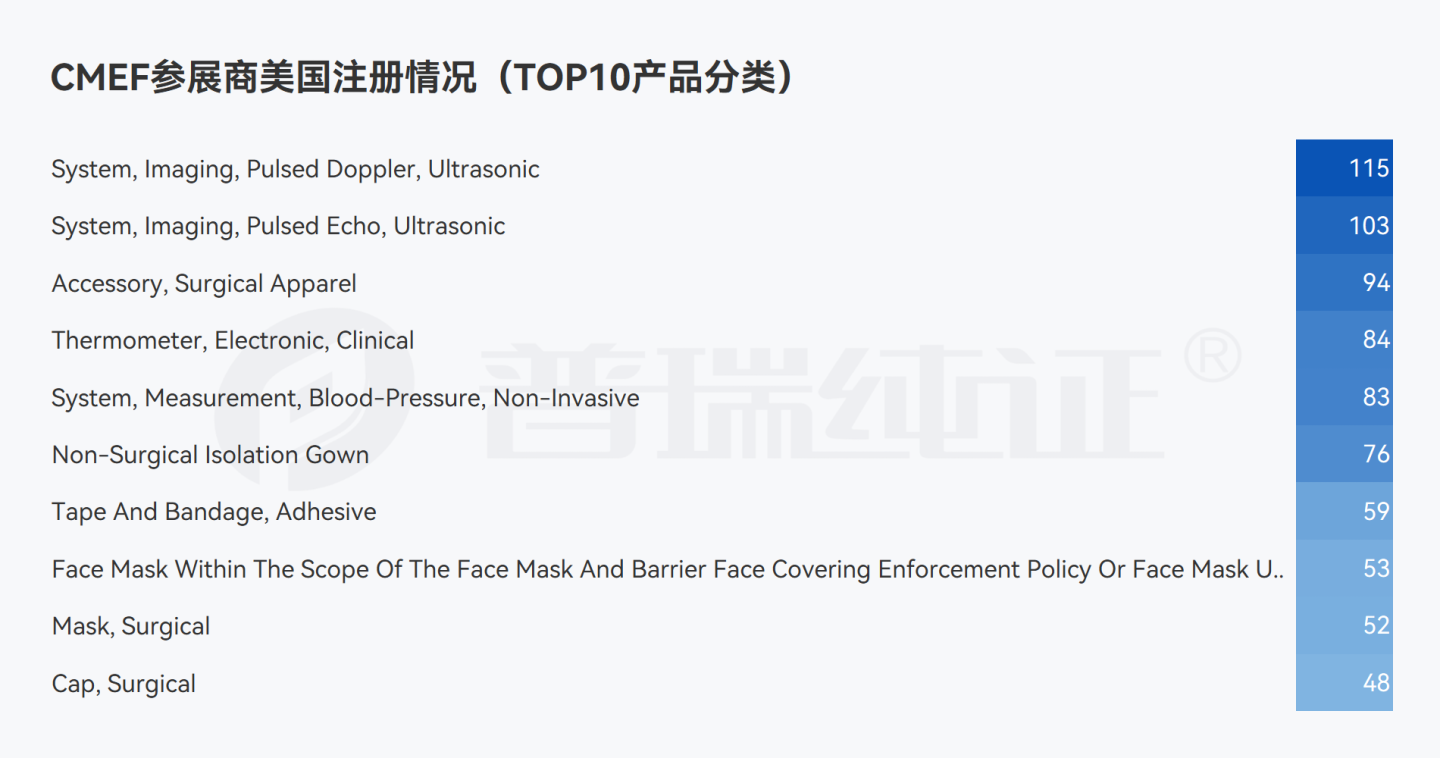 文章配图:我们在CMEF参展器械企业海外注册信息中看到了这些数据变化……