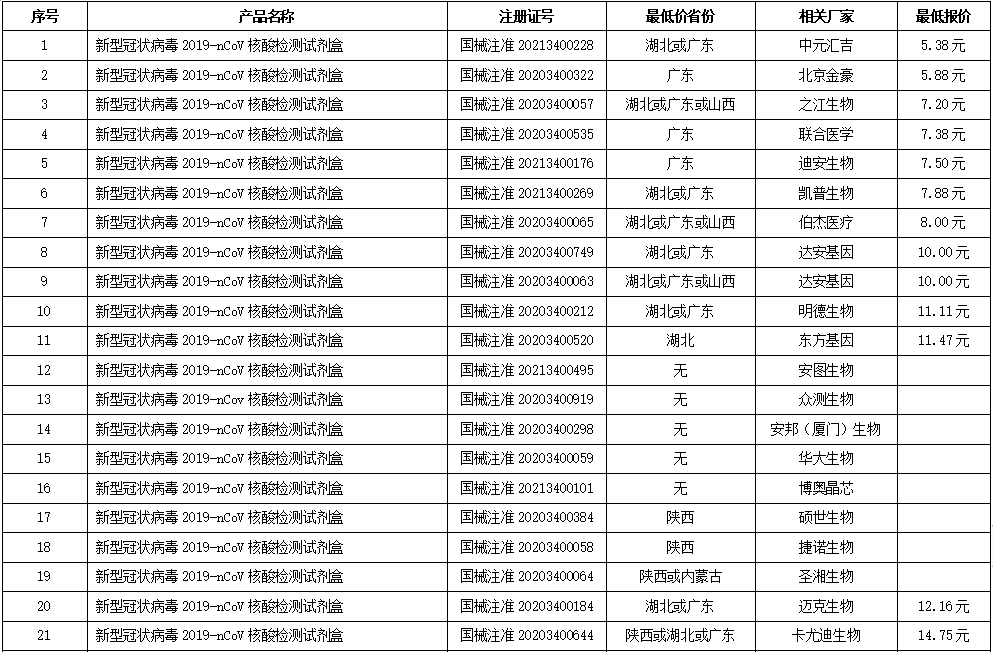 文章配图:新冠核酸价格大降33%!四川试剂集采影响巨大!