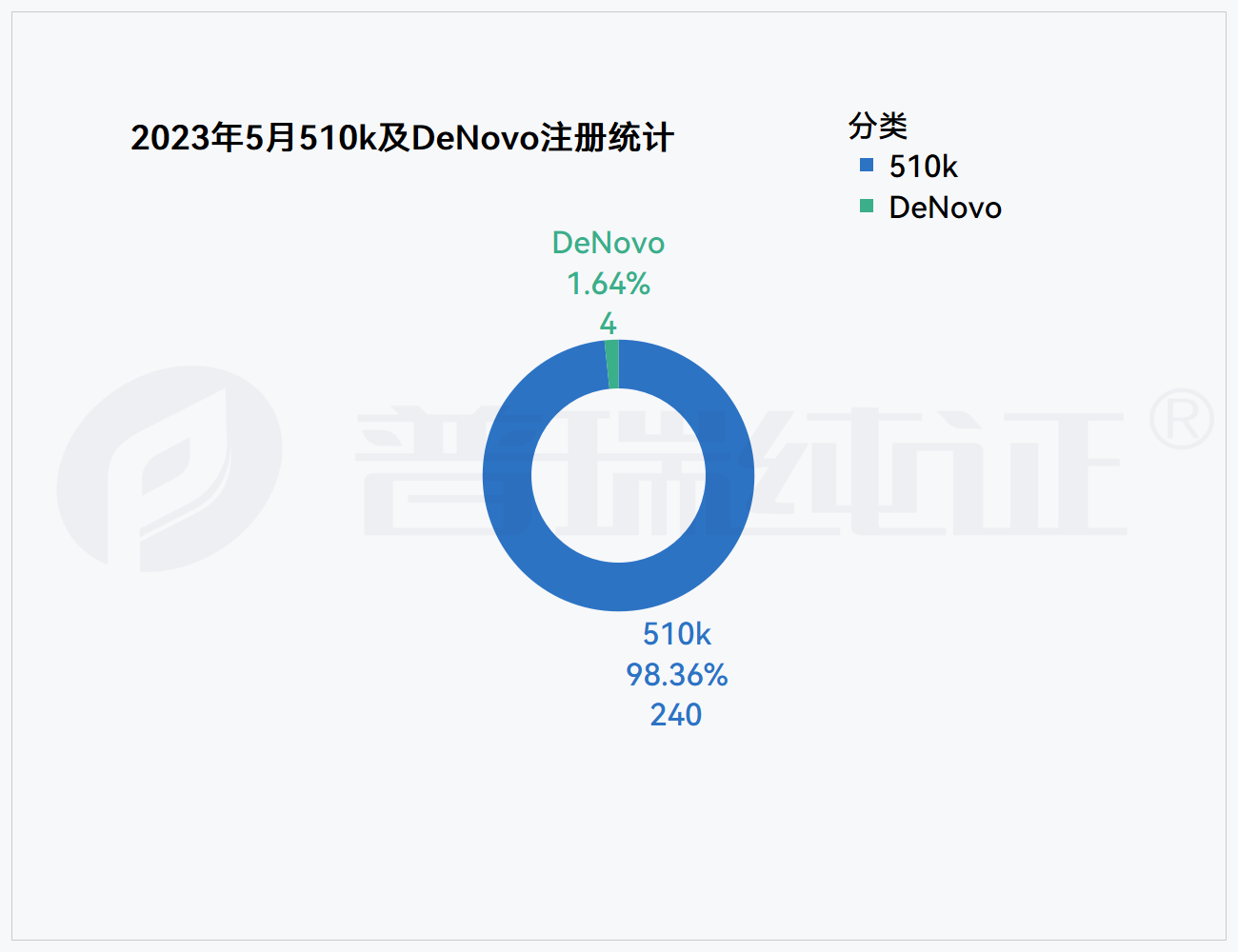文章配图:GRIP大数据月报 | FDA 5月注册产品信息盘点及DeNovo产品信息概览