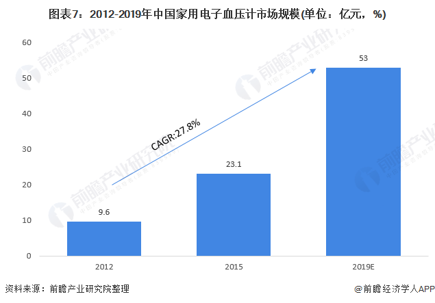 文章配图：2020年中国家用医疗设备行业市场前景分析 健康管理需求引爆家庭医疗设备