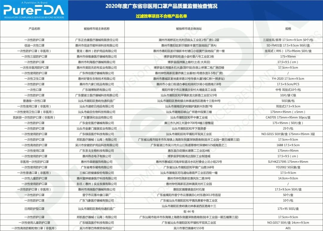 文章配图:重要通告!160家企业被查,174款非医用口罩产品不合格!完整名单见正文!