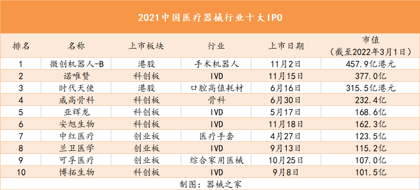 文章配图：排行榜 | 盘点2021年中国IVD医械公司10大IPO！