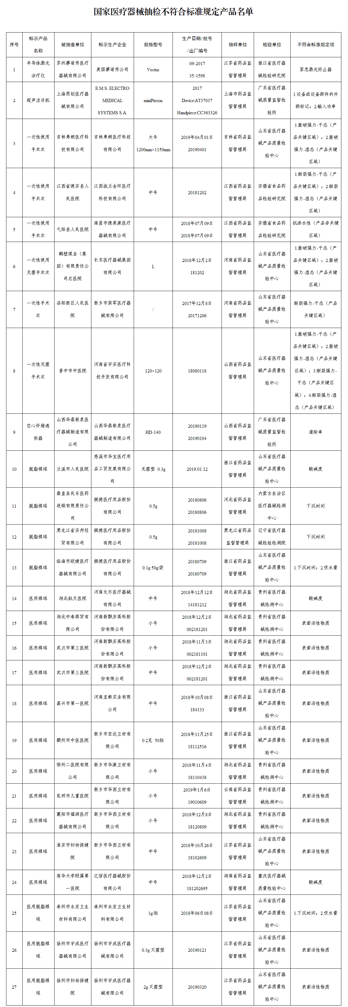 文章配图:这27批次医疗器械你有接触过吗?不合格!
