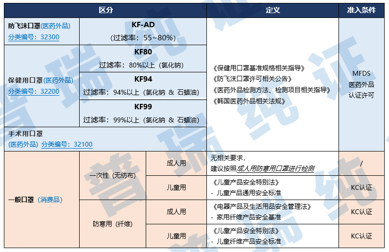 文章配图:攻略 | 口罩出口韩国一定要获得KC认证吗?