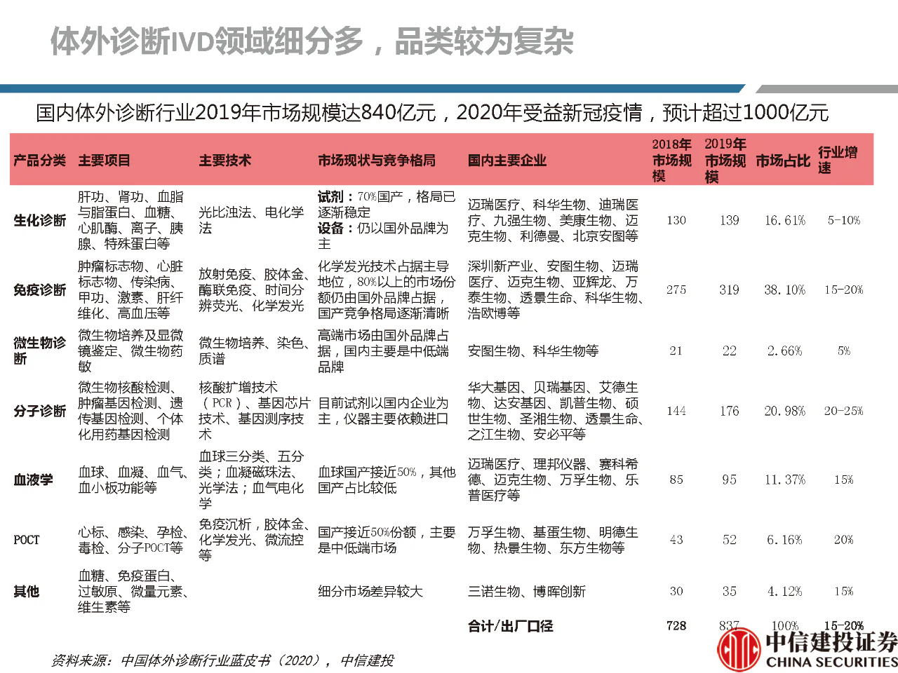 文章配图:【推荐】2021年体外诊断行业分析研究报告!