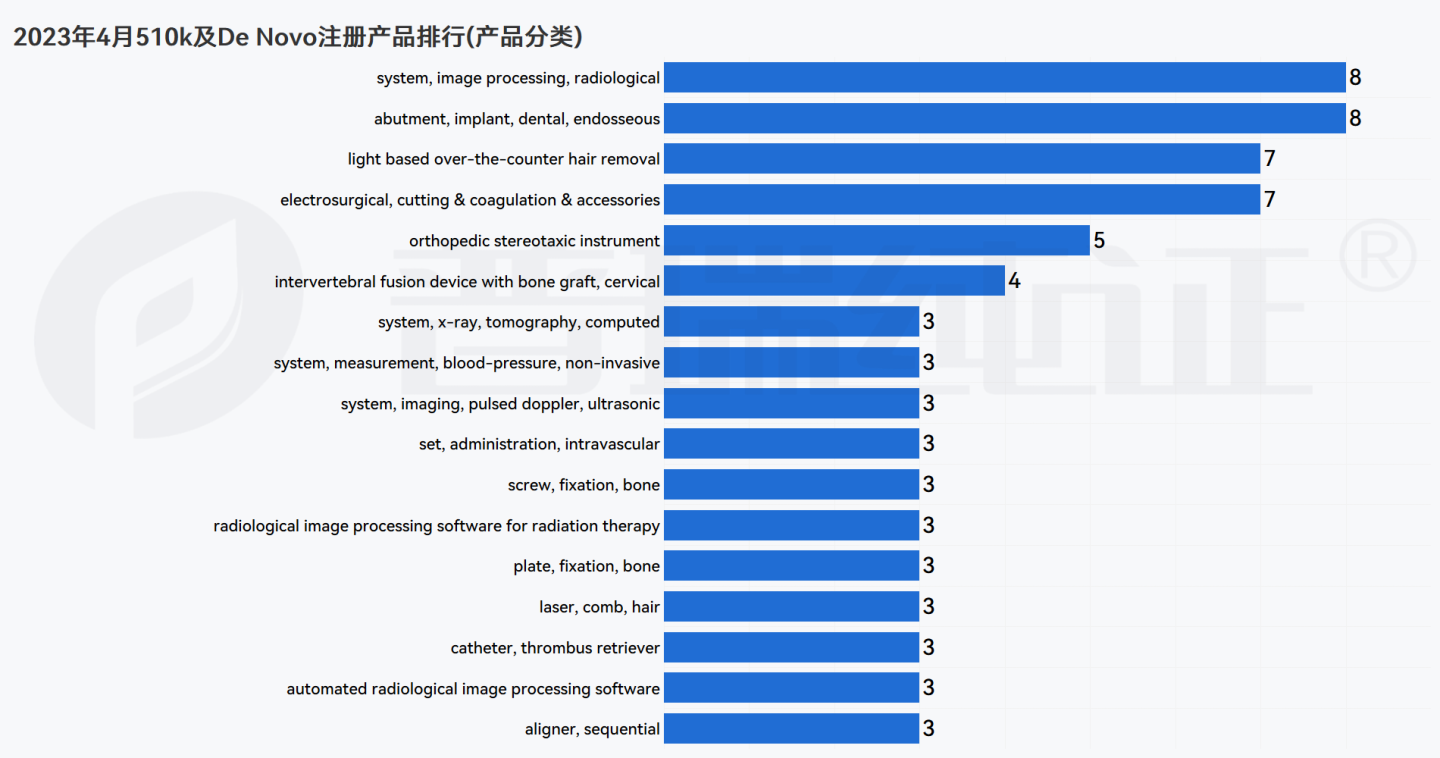 文章配图:GRIP大数据月报 | FDA 4月注册产品信息盘点及DeNovo产品信息概览
