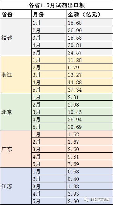 文章配图:1-5月我国新冠试剂出口近400亿元!主要出口英德