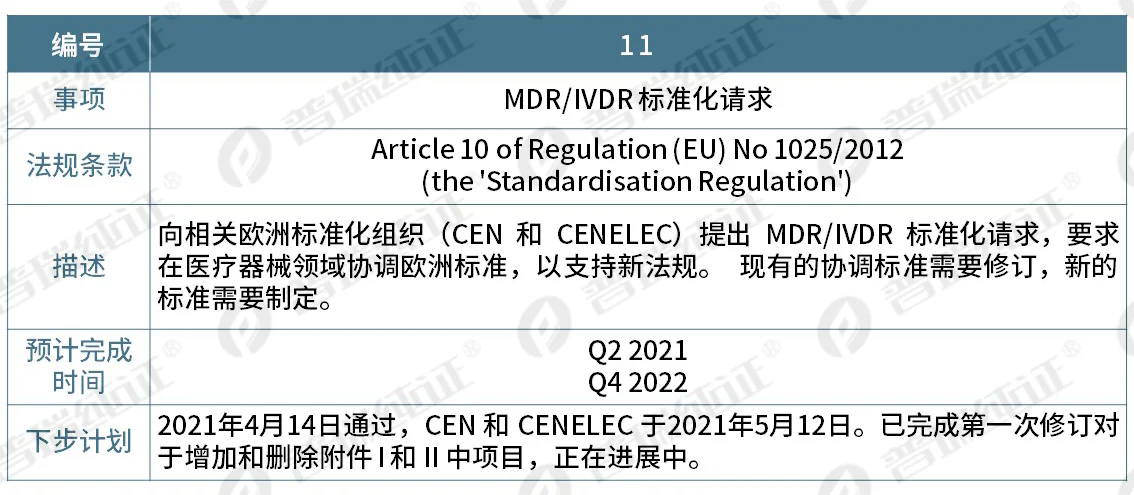 文章配图:重磅更新 | 欧盟更新MDR&IVDR实施滚动计划!