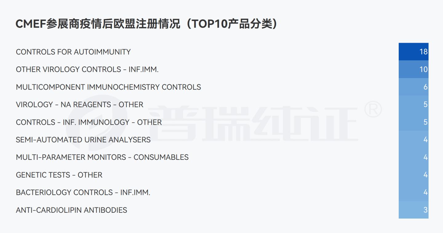 文章配图:我们在CMEF参展器械企业海外注册信息中看到了这些数据变化……