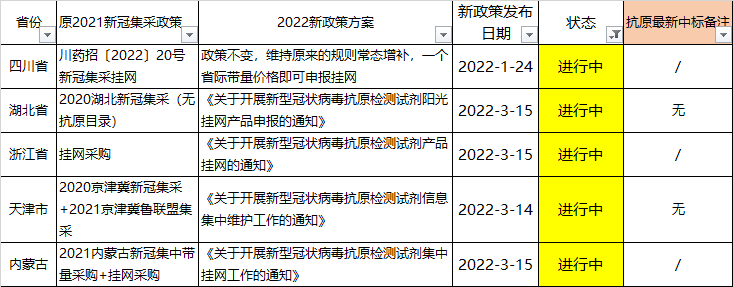 文章配图:全国集采汇总大全 | 新冠抗原进入集采时代,竞争逐渐白热化!