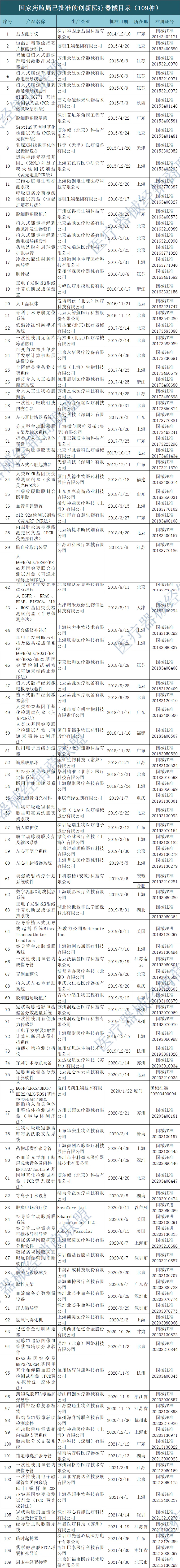 文章配图:109款国家级创新医疗器械名单公布