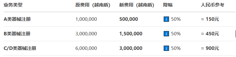 文章配图:越南官费调整,医疗器械注册费直降50%,18个月窗口期开启