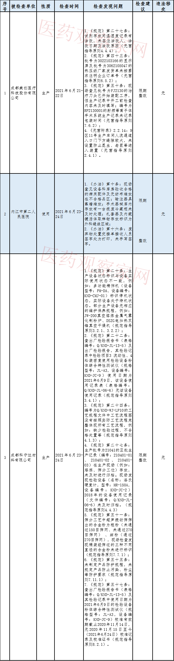 文章配图:12家医械企业违规被罚,其中一家被责令停产!