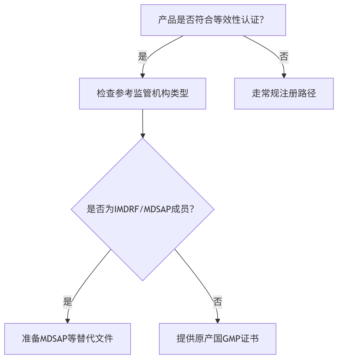 文章配图:墨西哥新规落地:医疗器械注册可接受IMDRF及MDSAP认证