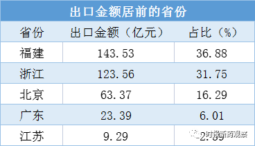 文章配图:1-5月我国新冠试剂出口近400亿元!主要出口英德