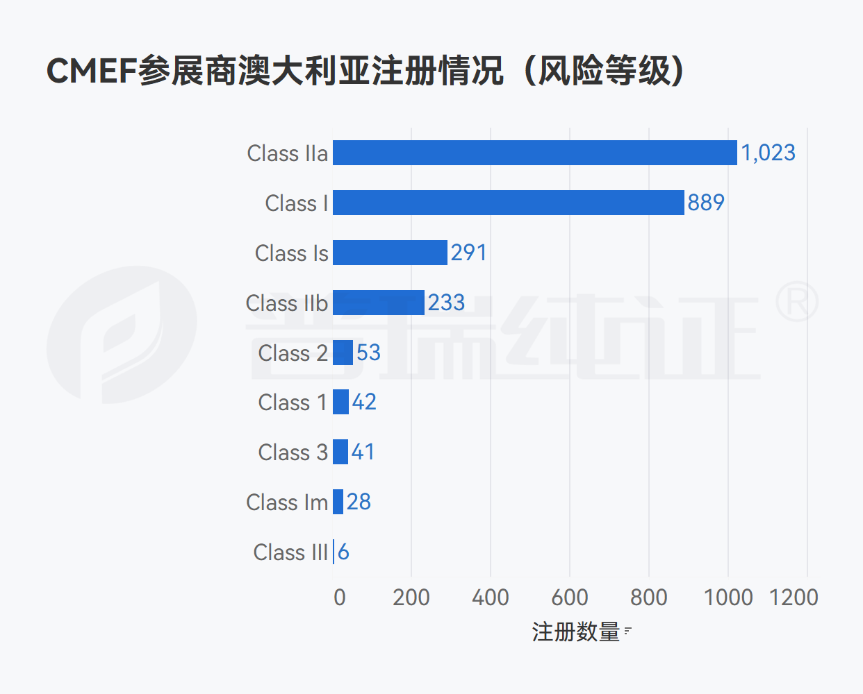 文章配图:我们在CMEF参展器械企业海外注册信息中看到了这些数据变化……
