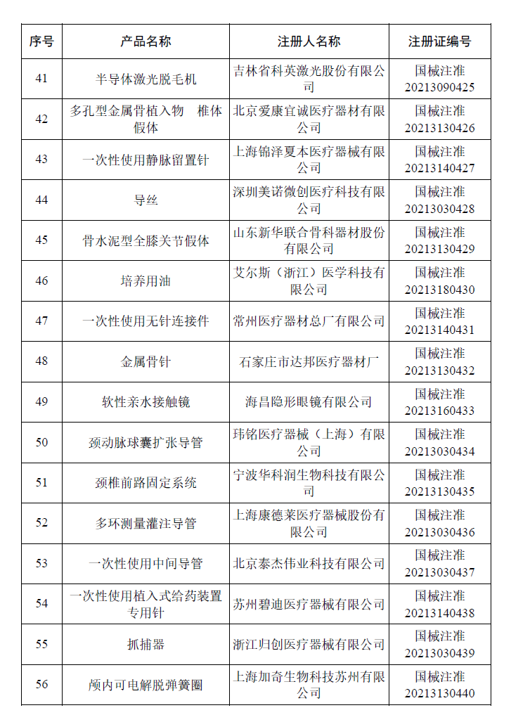 文章配图:国家药监局最新公告:6月共批163个医械产品