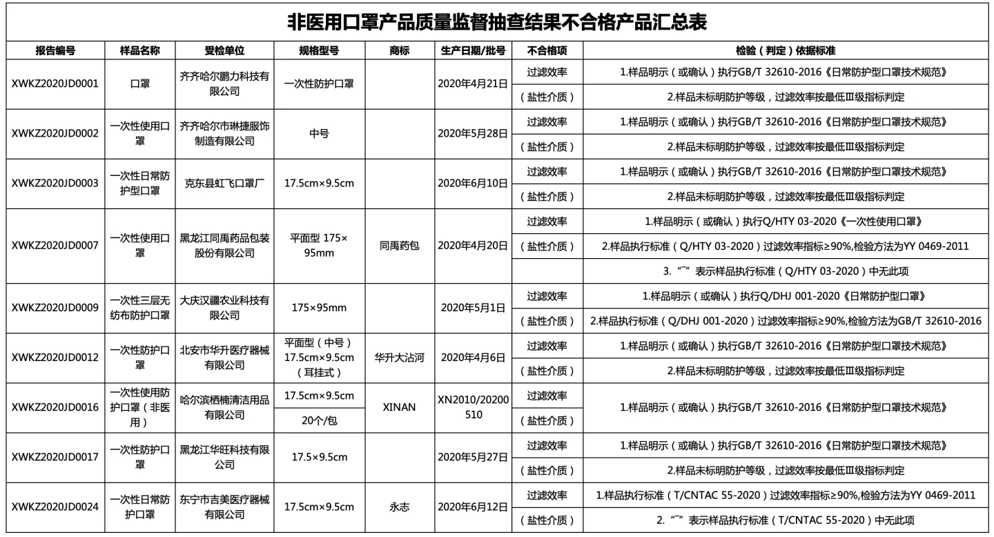 文章配图:【汇总】近期多地公布不合格口罩产品抽查结果,完整名单呈上!