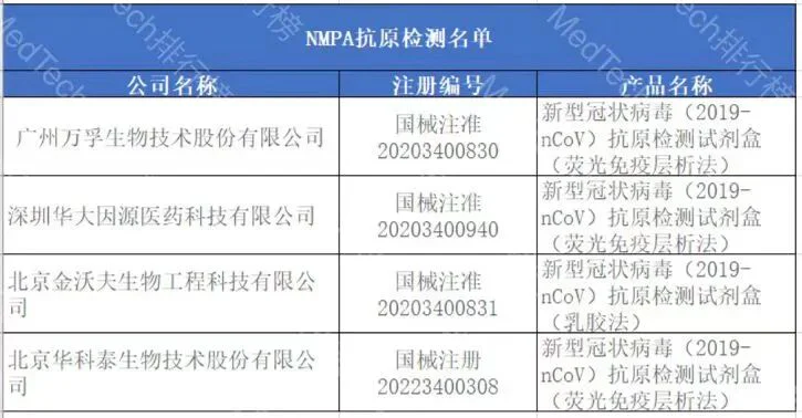 文章配图：NMPA新冠抗原、核酸检测试剂获批企业名单大全！