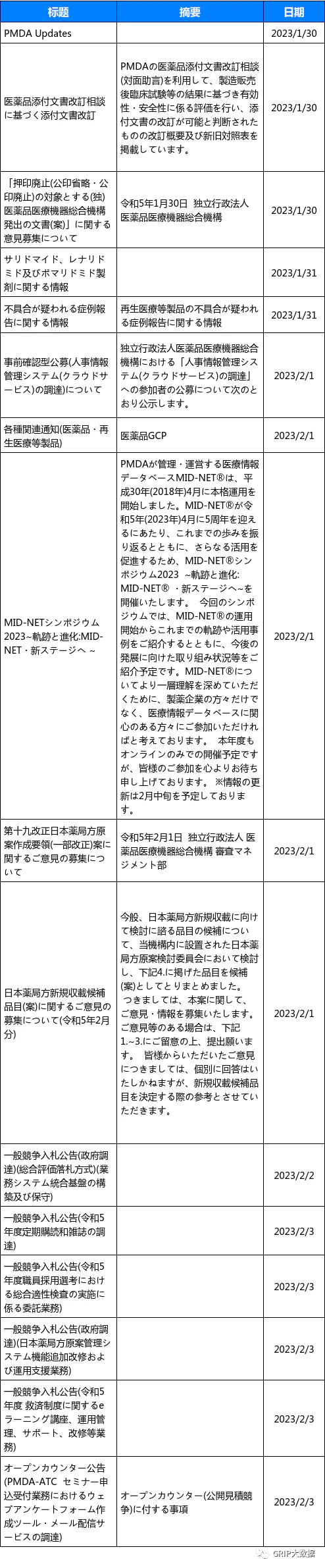 文章配图:当周法规资讯更新汇总(2023/1/30-2023/2/5)
