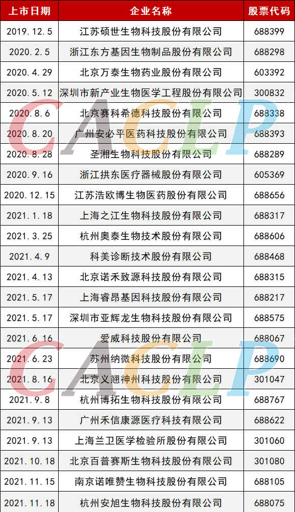 文章配图:“逆流而上”,疫情期间IVD上市企业一览