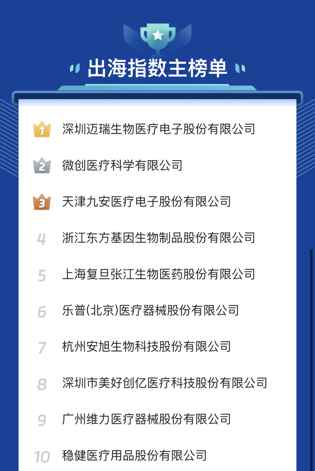 文章配图:重磅!中国医疗器械企业出海价值指数榜单最新发布!