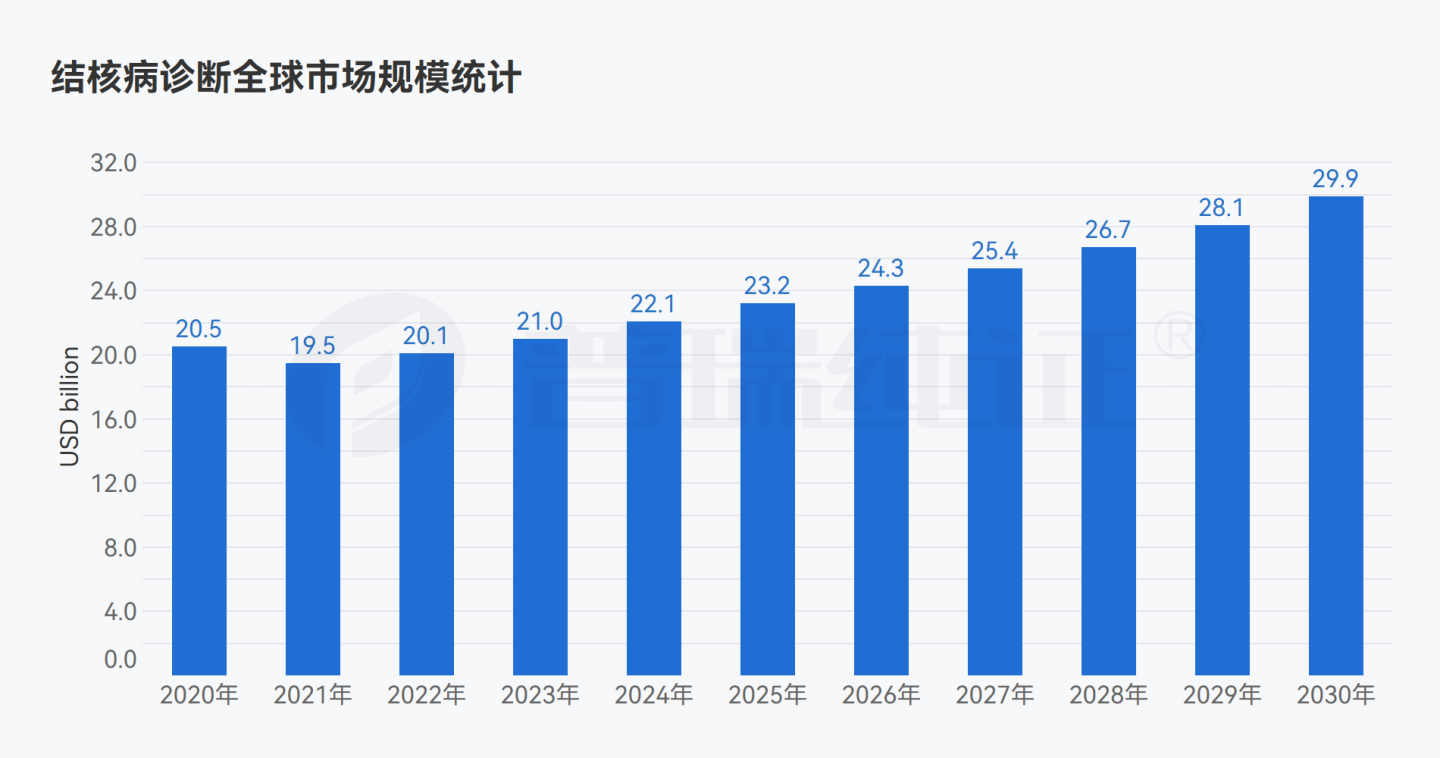 文章配图:世界疾病日专题 | 全球结核病诊断产品市场规模、研发投入、注册、临床数据分析