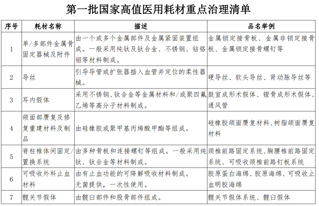 文章配图:各地将逐步开展耗材集中带量采购,国家医保局公布耗材集采下一步方向