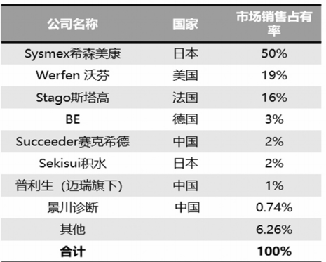 图片1.png 文章配图:厉害!只需指尖1滴血,8分钟内便可获6项结果的手持式微流控凝血POCT!