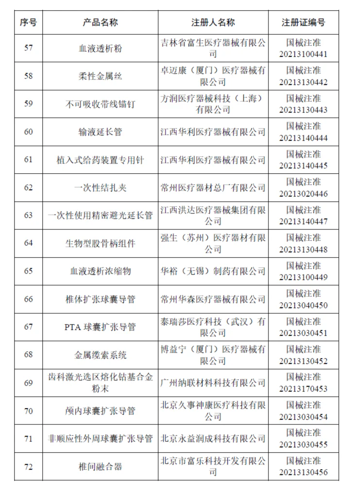 文章配图:国家药监局最新公告:6月共批163个医械产品