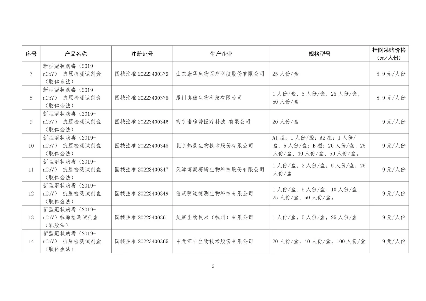 文章配图：新冠抗原试剂津冀联采结果公布，最高限价9元，15家中选！