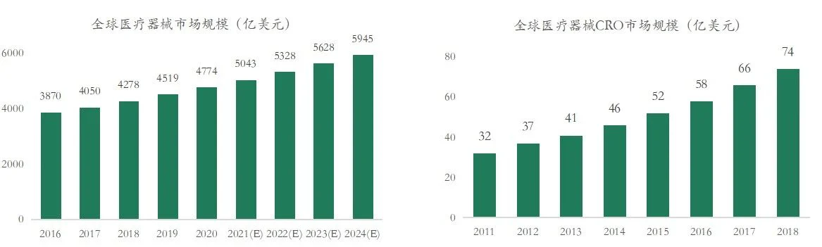 文章配图:探针资本_行业研究:跨境医疗器械CRO