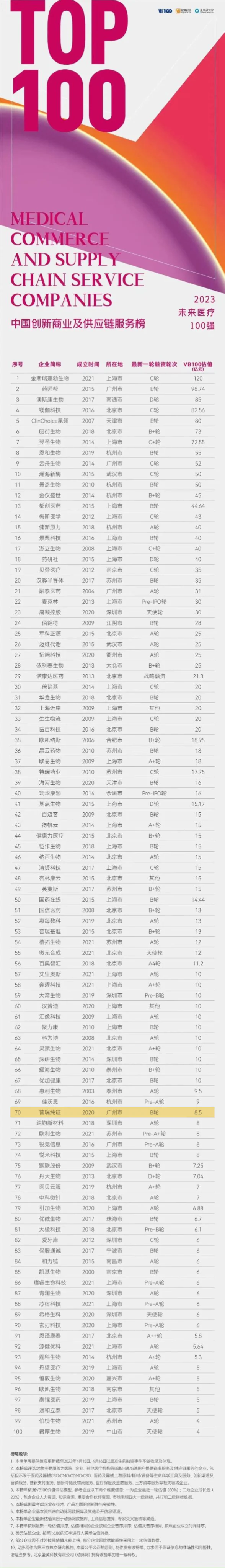 文章配图：要闻 | 普瑞纯证上榜2023“未来医疗100强”系列榜单，CEO孟竹荣获“蔚澜奖—年度创新企业家” 称号
