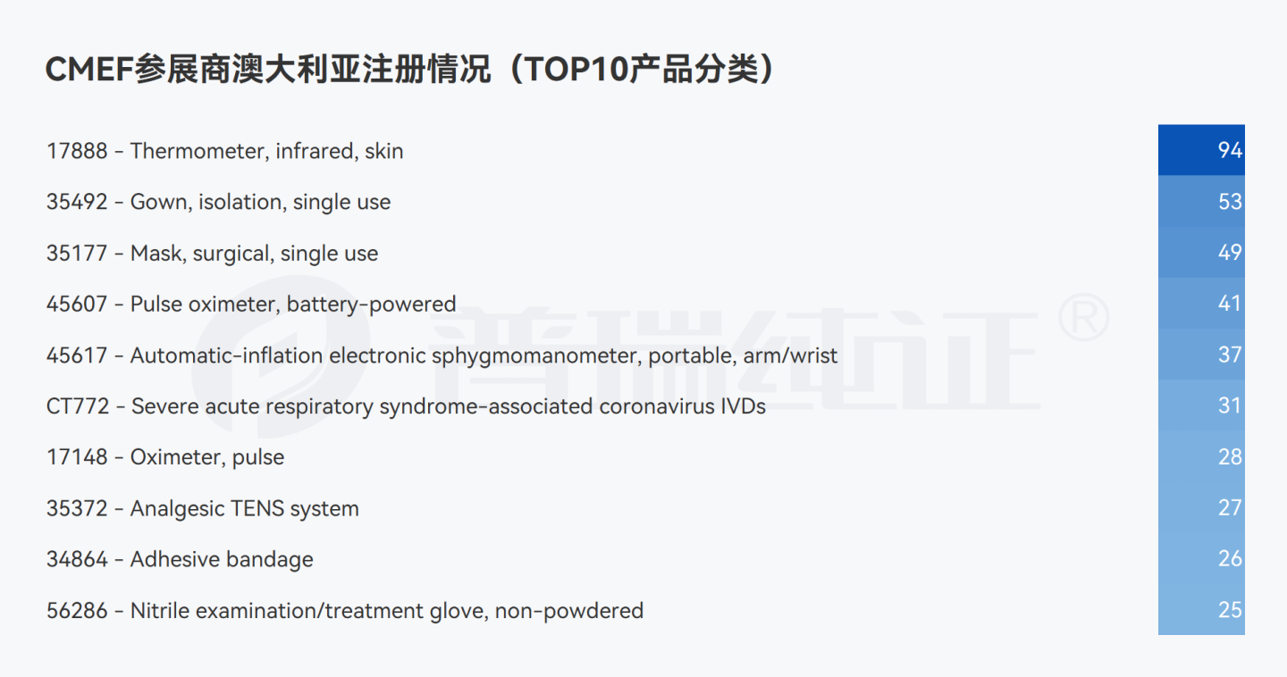 文章配图:我们在CMEF参展器械企业海外注册信息中看到了这些数据变化……