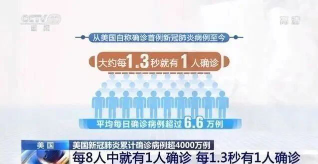 文章配图:美国新冠确诊病例破4000万!然而民众却表示:放控?放什么控?我们要旅游!